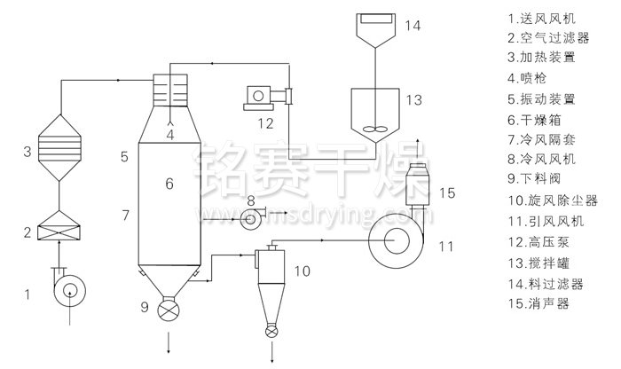 壓力式噴霧干燥機結(jié)構示意圖